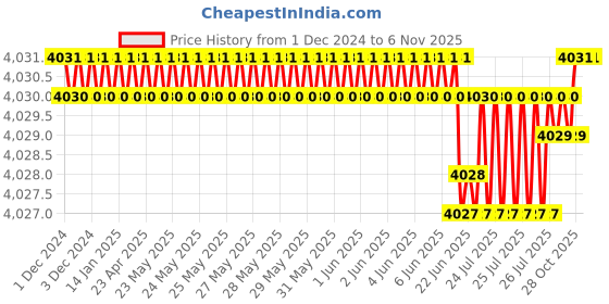 moglix.com YG-1 40mm 2 Flute Carbide Ball Nose End Mill, SEM84600401 yg-1 Price History Graph from 1 Dec 2024 to 5 Nov 2025
