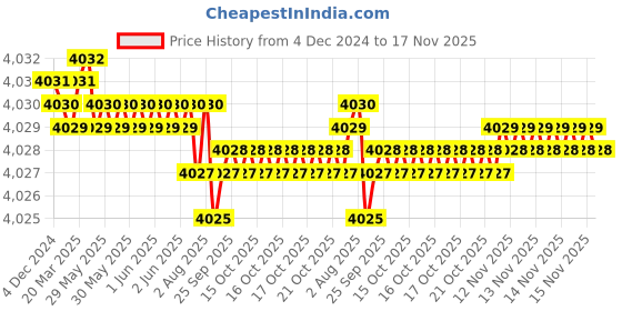 moglix.com YG-1 40mm 2 Flute Carbide Ball Nose End Mill, SEM84600402 yg-1 Price History Graph from 4 Dec 2024 to 15 Nov 2025