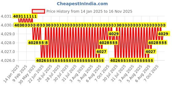 moglix.com YG-1 40mm 2 Flute Carbide Ball Nose End Mill, SEM846004025 yg-1 Price History Graph from 14 Jan 2025 to 16 Nov 2025