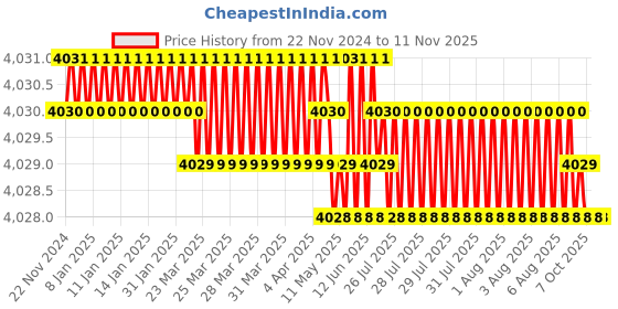 moglix.com YG-1 40mm 2 Flute Carbide Ball Nose End Mill, SEM84600403E yg-1 Price History Graph from 22 Nov 2024 to 10 Nov 2025