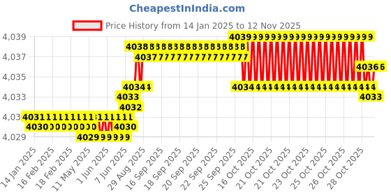 moglix.com YG-1 40mm 2 Flute Carbide Ball Nose End Mill, SEM84600405E yg-1 Price History Graph from 14 Jan 2025 to 11 Nov 2025