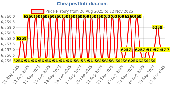 moglix.com YG-1 40mm 2 Flute Carbide Ball Nose End Mill, SEM84600408 yg-1 Price History Graph from 20 Aug 2025 to 11 Nov 2025