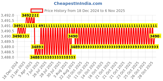 moglix.com YG-1 40mm 2 Flute Carbide Ball Nose End Mill, SEM84600410 yg-1 Price History Graph from 18 Dec 2024 to 6 Nov 2025
