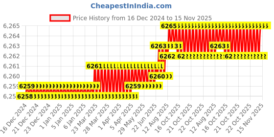 moglix.com YG-1 40mm 2 Flute Carbide Ball Nose End Mill, SEM84600410E yg-1 Price History Graph from 16 Dec 2024 to 14 Nov 2025