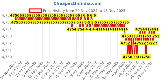 moglix.com YG-1 40mm 2 Flute Carbide Ball Nose End Mill, SEMD98001 yg-1 Price History Graph from 29 Nov 2024 to 18 Nov 2025