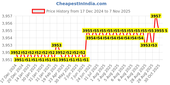 moglix.com YG-1 40mm 2 Flute Carbide Ball Nose End Mill, SEMD980015E yg-1 Price History Graph from 17 Dec 2024 to 7 Nov 2025