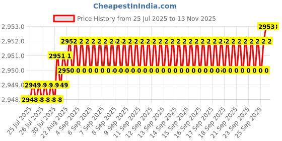 moglix.com YG-1 40mm 2 Flute Carbide Ball Nose End Mill, SEMD98003 yg-1 Price History Graph from 25 Jul 2025 to 12 Nov 2025