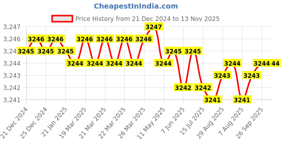 moglix.com YG-1 40mm 2 Flute Carbide Ball Nose End Mill, SEMD98003E yg-1 Price History Graph from 21 Dec 2024 to 13 Nov 2025