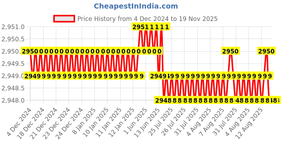 moglix.com YG-1 40mm 2 Flute Carbide Ball Nose End Mill, SEMD98003SE yg-1 Price History Graph from 4 Dec 2024 to 18 Nov 2025