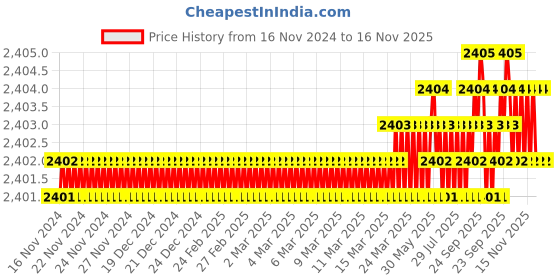 moglix.com YG-1 40mm 2 Flute Carbide Ball Nose End Mill, SEMD98004 yg-1 Price History Graph from 16 Nov 2024 to 16 Nov 2025