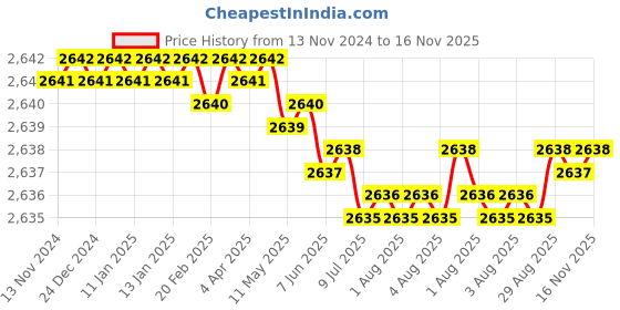 moglix.com YG-1 40mm 2 Flute Carbide Ball Nose End Mill, SEMD98004E yg-1 Price History Graph from 13 Nov 2024 to 16 Nov 2025
