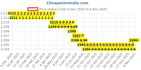 moglix.com YG-1 40mm 2 Flute Carbide Ball Nose End Mill, SEMD98005 yg-1 Price History Graph from 4 Dec 2024 to 6 Nov 2025