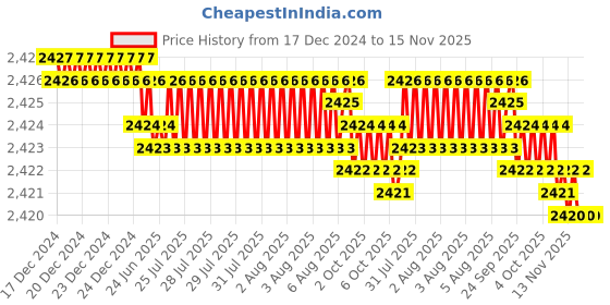 moglix.com YG-1 40mm 2 Flute Carbide Ball Nose End Mill, SEMD98005E yg-1 Price History Graph from 17 Dec 2024 to 15 Nov 2025