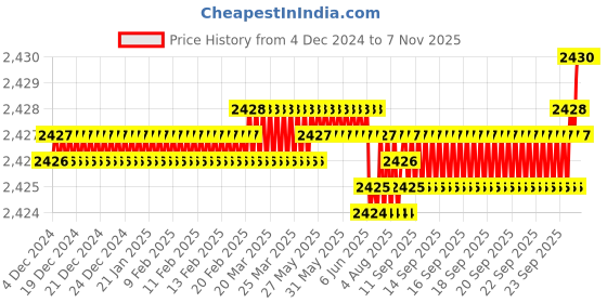 moglix.com YG-1 40mm 2 Flute Carbide Ball Nose End Mill, SEMD98005S yg-1 Price History Graph from 4 Dec 2024 to 6 Nov 2025