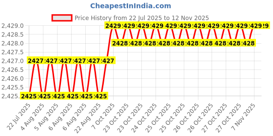 moglix.com YG-1 40mm 2 Flute Carbide Ball Nose End Mill, SEMD98006E yg-1 Price History Graph from 22 Jul 2025 to 10 Nov 2025