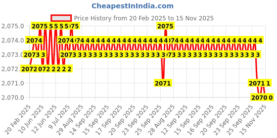 moglix.com YG-1 40mm 2 Flute Carbide Ball Nose End Mill, SEMD98008E yg-1 Price History Graph from 20 Feb 2025 to 15 Nov 2025