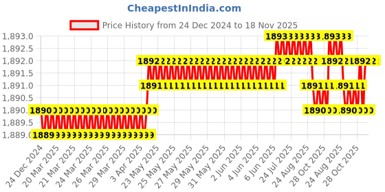 moglix.com YG-1 40mm 2 Flute Carbide Ball Nose End Mill, SEMD98008SE yg-1 Price History Graph from 24 Dec 2024 to 18 Nov 2025