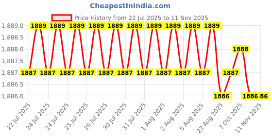 moglix.com YG-1 40mm 2 Flute Carbide Ball Nose End Mill, SEMD98009 yg-1 Price History Graph from 22 Jul 2025 to 10 Nov 2025