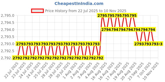 moglix.com YG-1 40mm 2 Flute Carbide Ball Nose End Mill, SEMD98030040 yg-1 Price History Graph from 22 Jul 2025 to 10 Nov 2025