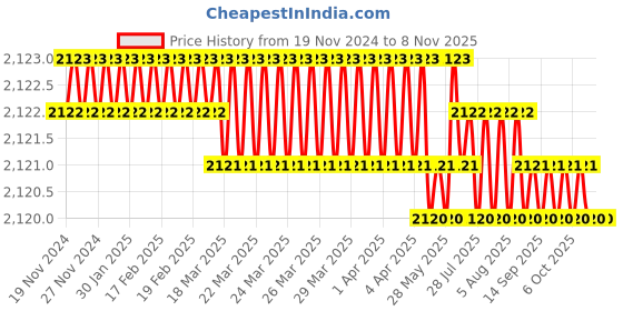 moglix.com YG-1 40mm 2 Flute Carbide Ball Nose End Mill, SEMD98030040E yg-1 Price History Graph from 19 Nov 2024 to 7 Nov 2025