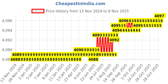 moglix.com YG-1 40mm 2 Flute Carbide Corner Radius End Mill, SEMD99002002 yg-1 Price History Graph from 13 Nov 2024 to 7 Nov 2025
