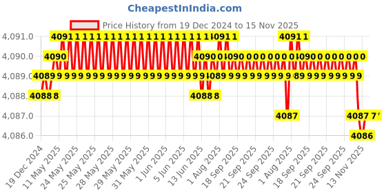moglix.com YG-1 40mm 2 Flute Carbide Corner Radius End Mill, SEMD99002005E yg-1 Price History Graph from 19 Dec 2024 to 13 Nov 2025
