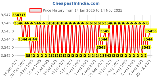 moglix.com YG-1 40mm 2 Flute Carbide Corner Radius End Mill, SEMD99003002 yg-1 Price History Graph from 14 Jan 2025 to 14 Nov 2025