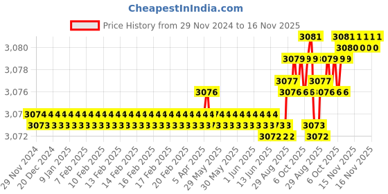 moglix.com YG-1 40mm 2 Flute Carbide Corner Radius End Mill, SEMD99003005 yg-1 Price History Graph from 29 Nov 2024 to 15 Nov 2025