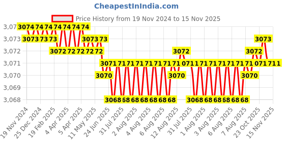 moglix.com YG-1 40mm 2 Flute Carbide Corner Radius End Mill, SEMD99004005 yg-1 Price History Graph from 19 Nov 2024 to 13 Nov 2025