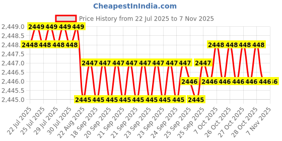 moglix.com YG-1 40mm 2 Flute Carbide Corner Radius End Mill, SEMD9900501 yg-1 Price History Graph from 22 Jul 2025 to 7 Nov 2025