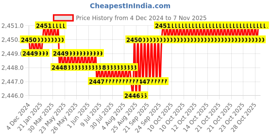 moglix.com YG-1 40mm 2 Flute Carbide Corner Radius End Mill, SEMD99006005 yg-1 Price History Graph from 4 Dec 2024 to 5 Nov 2025