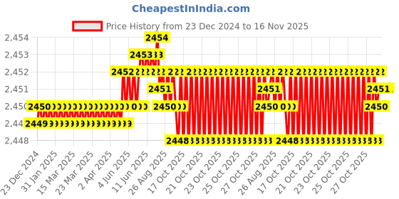 moglix.com YG-1 40mm 2 Flute Carbide Corner Radius End Mill, SEMD9900602E yg-1 Price History Graph from 23 Dec 2024 to 15 Nov 2025