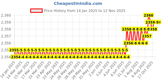 moglix.com YG-1 40mm 2 Flute Carbide Corner Radius End Mill, SEMD99007005 yg-1 Price History Graph from 14 Jan 2025 to 11 Nov 2025