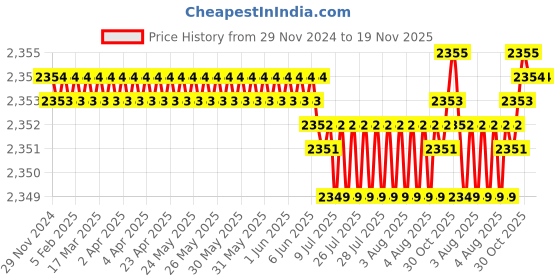 moglix.com YG-1 40mm 2 Flute Carbide Corner Radius End Mill, SEMD9900701 yg-1 Price History Graph from 29 Nov 2024 to 18 Nov 2025