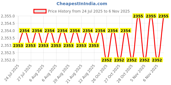 moglix.com YG-1 40mm 2 Flute Carbide Corner Radius End Mill, SEMD9900701E yg-1 Price History Graph from 24 Jul 2025 to 5 Nov 2025