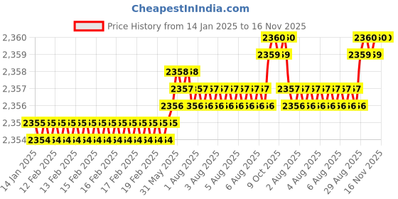 moglix.com YG-1 40mm 2 Flute Carbide Corner Radius End Mill, SEMD9900702E yg-1 Price History Graph from 14 Jan 2025 to 15 Nov 2025