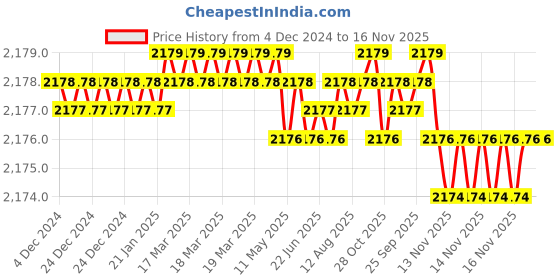 moglix.com YG-1 40mm 2 Flute Carbide Corner Radius End Mill, SEMD99008005E yg-1 Price History Graph from 4 Dec 2024 to 16 Nov 2025