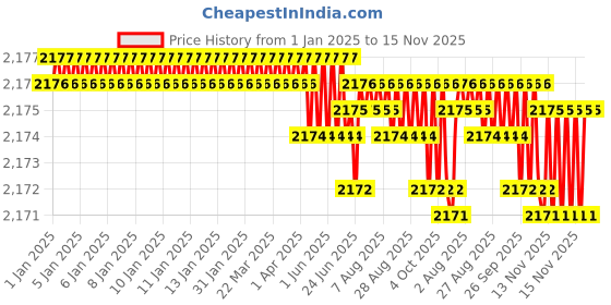 moglix.com YG-1 40mm 2 Flute Carbide Corner Radius End Mill, SEMD9900801 yg-1 Price History Graph from 1 Jan 2025 to 15 Nov 2025