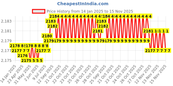 moglix.com YG-1 40mm 2 Flute Carbide Corner Radius End Mill, SEMD9900802E yg-1 Price History Graph from 14 Jan 2025 to 14 Nov 2025