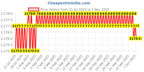 moglix.com YG-1 40mm 2 Flute Carbide Corner Radius End Mill, SEMD99009005E yg-1 Price History Graph from 21 Jul 2025 to 5 Nov 2025