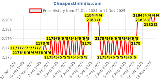 moglix.com YG-1 40mm 2 Flute Carbide Corner Radius End Mill, SEMD9900901E yg-1 Price History Graph from 22 Dec 2024 to 13 Nov 2025