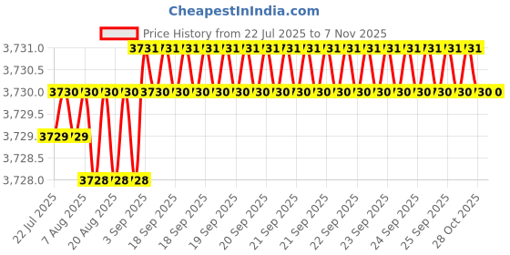 moglix.com YG-1 40mm 2 Flute Carbide Corner Radius End Mill, SEME350013SE yg-1 Price History Graph from 22 Jul 2025 to 7 Nov 2025