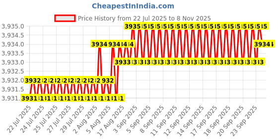 moglix.com YG-1 40mm 2 Flute Carbide Corner Radius End Mill, SEME350015 yg-1 Price History Graph from 22 Jul 2025 to 8 Nov 2025