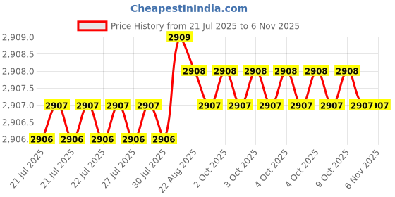 moglix.com YG-1 40mm 2 Flute Carbide Corner Radius End Mill, SEME350023SE yg-1 Price History Graph from 21 Jul 2025 to 5 Nov 2025