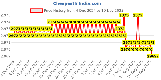 moglix.com YG-1 40mm 2 Flute Carbide Corner Radius End Mill, SEME35002E yg-1 Price History Graph from 4 Dec 2024 to 18 Nov 2025