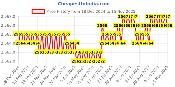 moglix.com YG-1 40mm 2 Flute Carbide Corner Radius End Mill, SEME35003E yg-1 Price History Graph from 18 Dec 2024 to 15 Nov 2025
