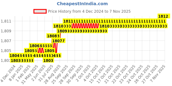 moglix.com YG-1 40mm 2 Flute Carbide Corner Radius End Mill, SEME35004 yg-1 Price History Graph from 4 Dec 2024 to 6 Nov 2025