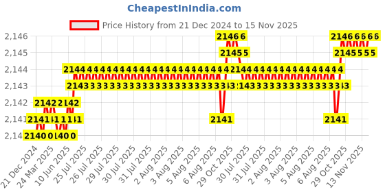 moglix.com YG-1 40mm 2 Flute Carbide Corner Radius End Mill, SEME350043SE yg-1 Price History Graph from 21 Dec 2024 to 15 Nov 2025