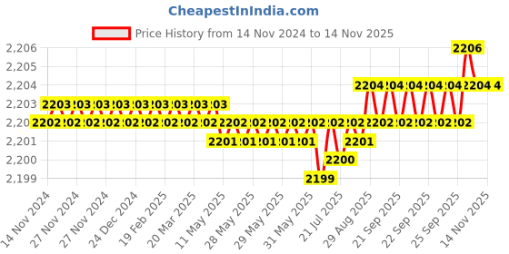 moglix.com YG-1 40mm 2 Flute Carbide Corner Radius End Mill, SEME350045 yg-1 Price History Graph from 14 Nov 2024 to 13 Nov 2025