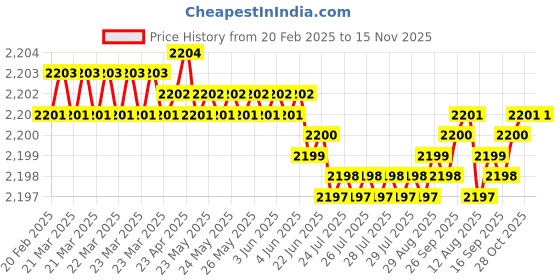 moglix.com YG-1 40mm 2 Flute Carbide Corner Radius End Mill, SEME350045E yg-1 Price History Graph from 20 Feb 2025 to 15 Nov 2025